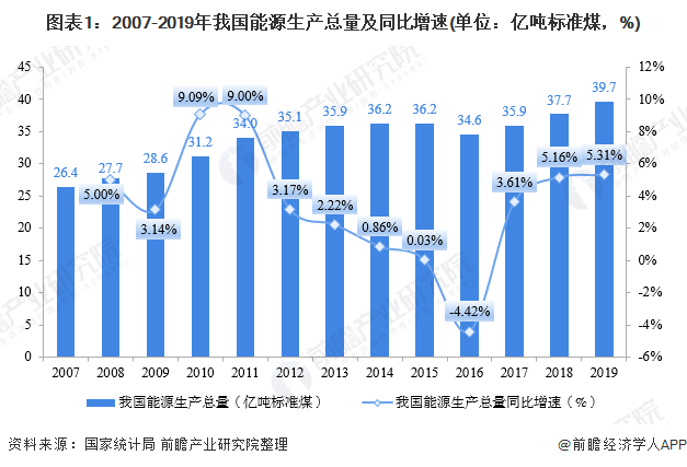 组成结构愈发清洁十张图带你看2020年能源产业市场现状及发展趋势分析