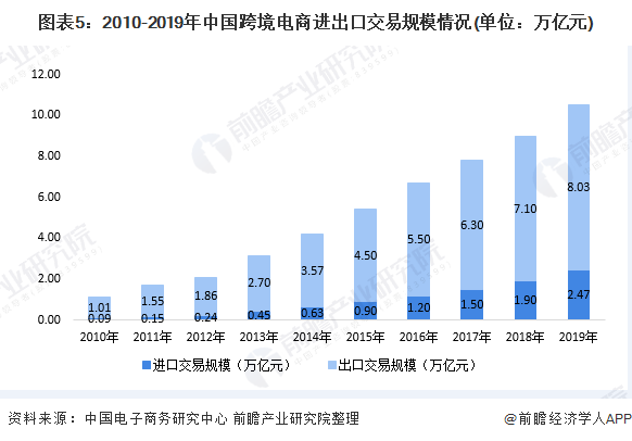 2020年我国跨境电商市场现状与发展趋势分析进口电商发展潜力大组图