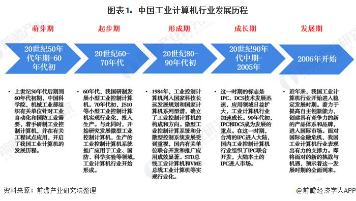 2020年中国工业计算机应用领域市场现状与发展趋势分析行业盈利水平较