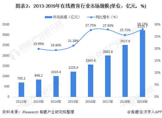 2020年中国教育云行业市场现状和发展前景分析 在线教育推动行业发展