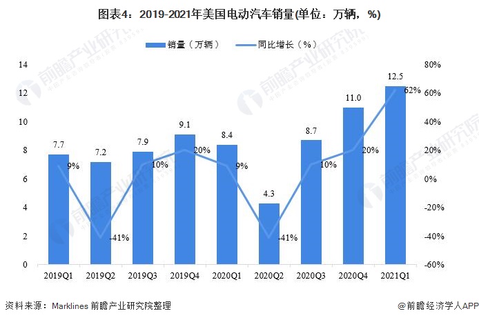 图表4:2019-2021年美国电动汽车销量(单位:万辆)