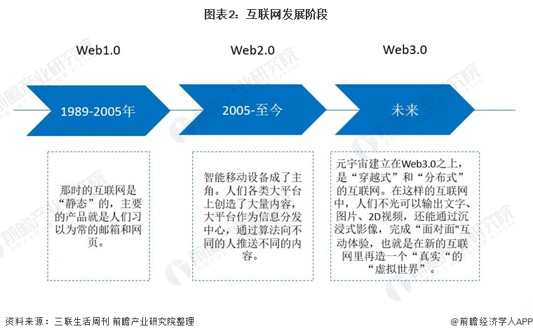 图表2:互联网发展阶段