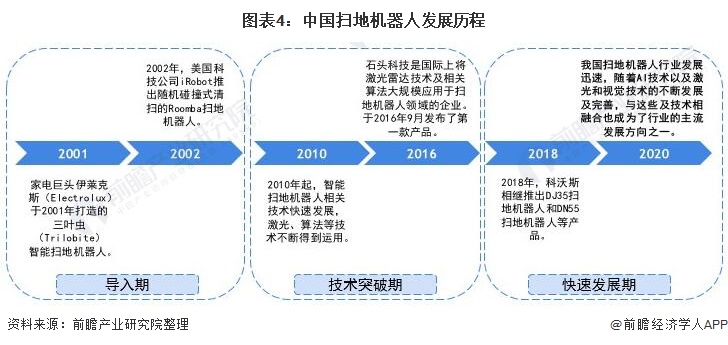 预见20222022年中国扫地机器人行业全景图谱附市场现状竞争格局和发展