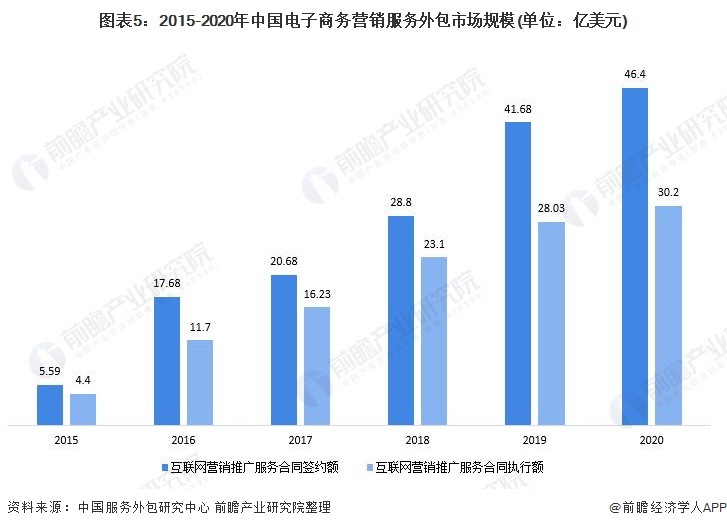 2021年中国电子商务服务业发展现状及市场规模分析行业保持良好发展势