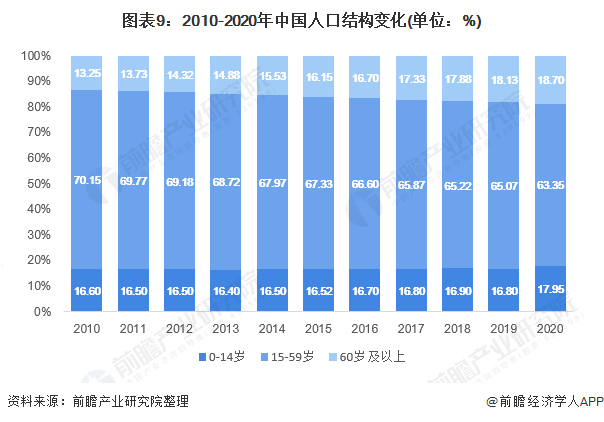 图表9:2010