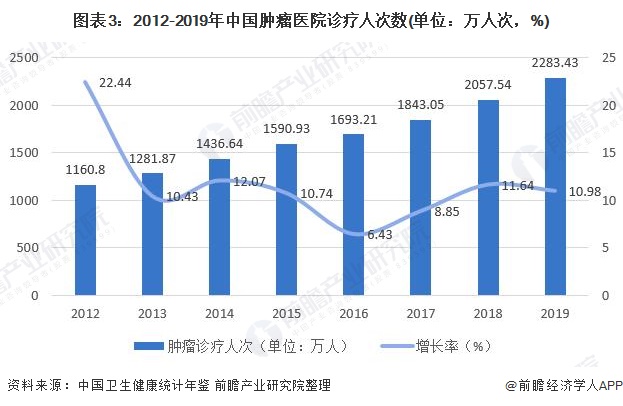 2021年中国肿瘤医院行业市场现状与发展趋势分析肿瘤医院市场需求扩大