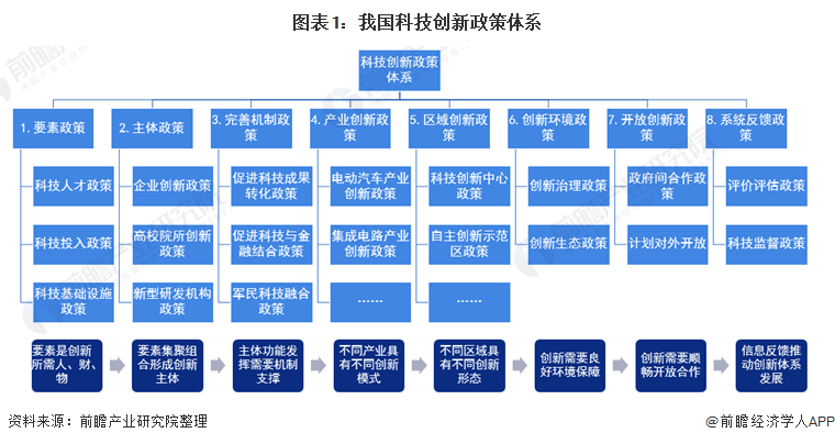 伴随科技创新战略的实施和科技体制改革的推进,我国逐渐形成了强化