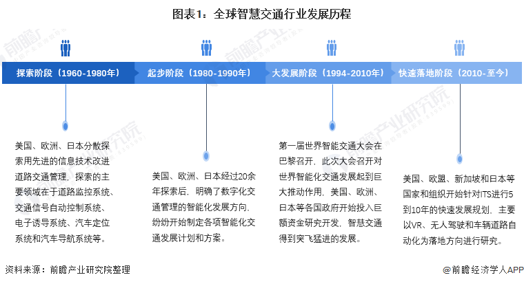 图表1:全球智慧交通行业发展历程