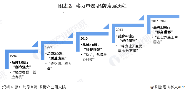 2022年中国白色家电行业龙头企业分析——格力电器:品牌价值居行业
