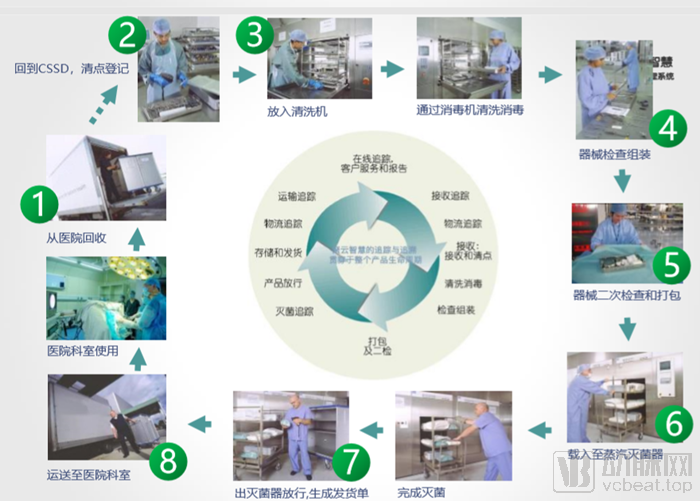 消毒供应室布局流程图图片